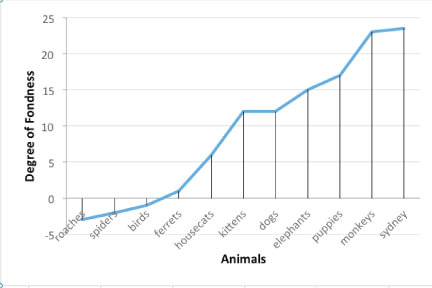 Animal Fondness Chart